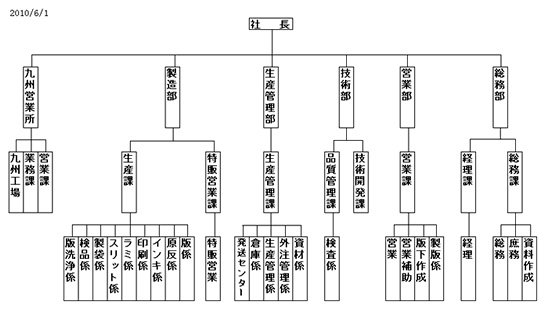 組織図