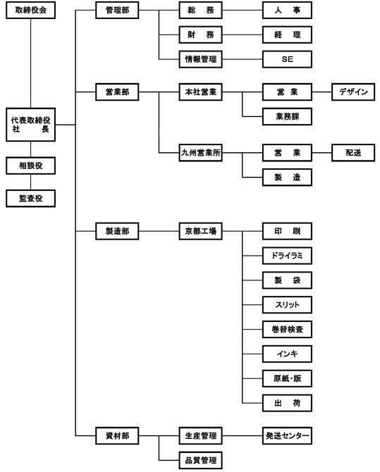 組織図