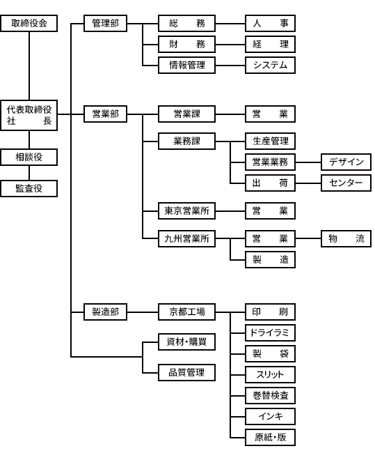 組織図